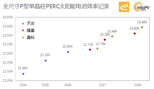 23．95%！一張圖看天合、隆基與晶科如何創單晶PERC電池效率記錄
