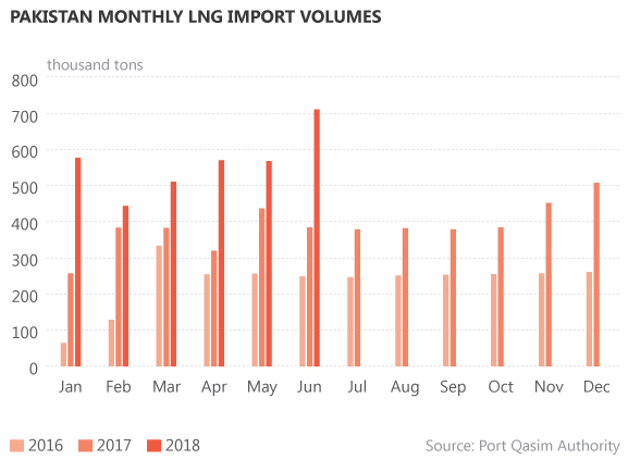 6月份巴基斯坦的液化天然氣進(jìn)口量增長(zhǎng)了85％