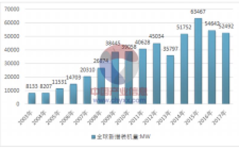 2017年全球風電產業運行態勢及我國風電裝機統計分析