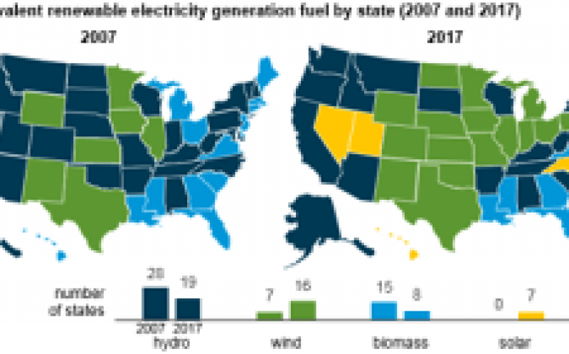 Hydro是美國19個州最大的可再生能源
