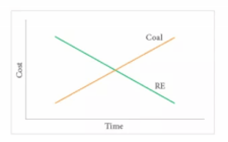 印度的可再生能源“與”煤炭相比