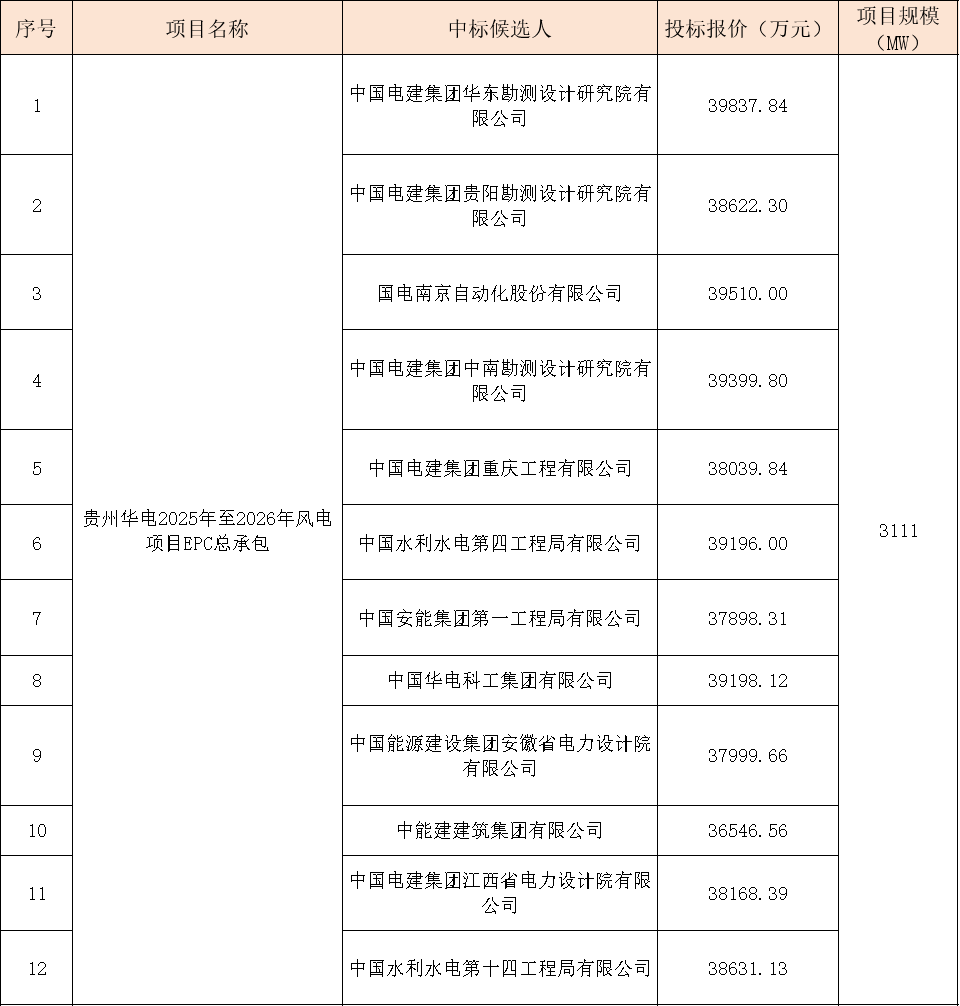 華電3111MW風(fēng)電項(xiàng)目EPC大單開標(biāo)！