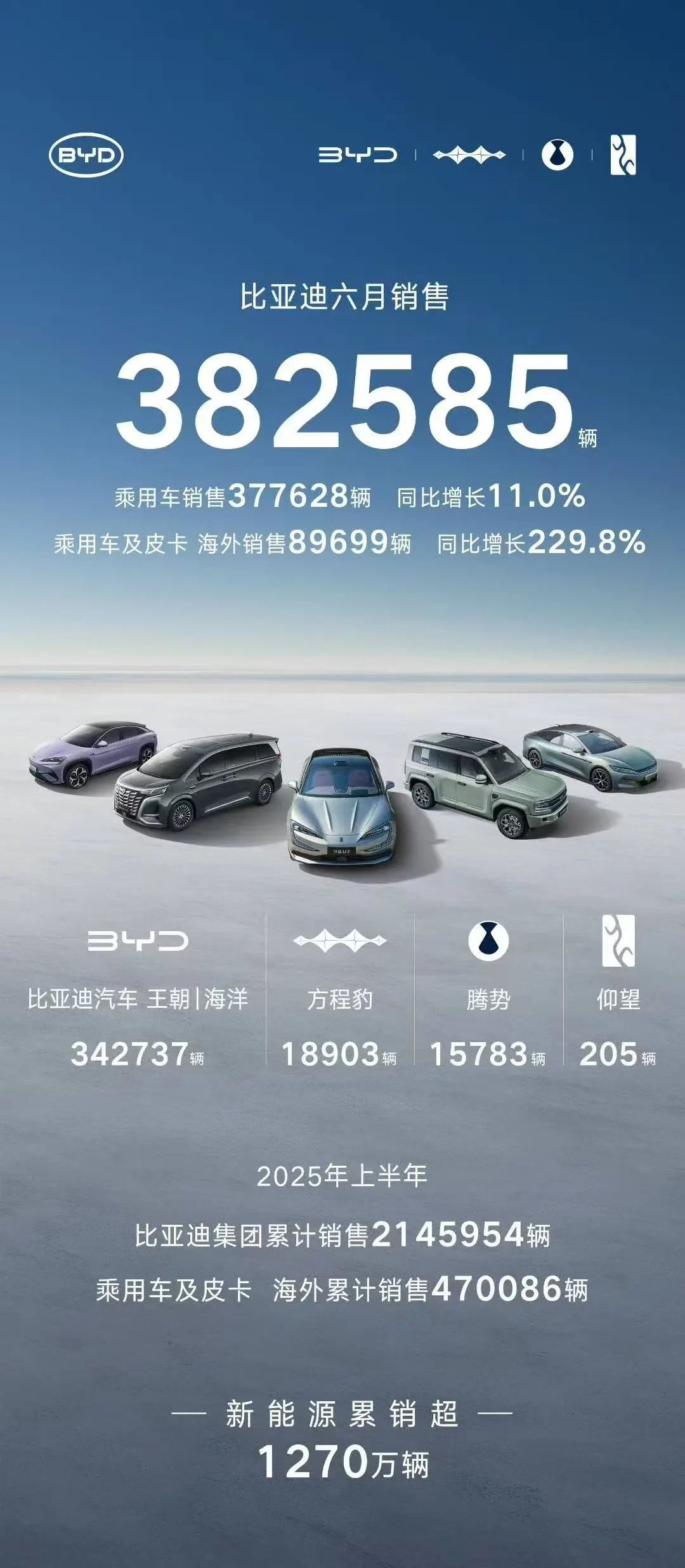 比亞迪6月銷量超38萬輛,同比增長12%