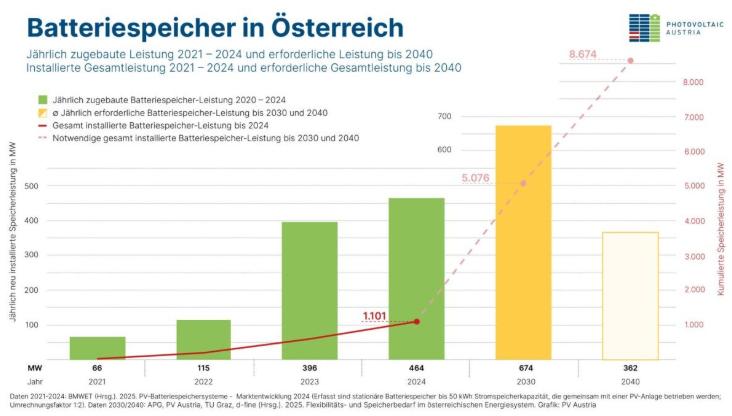 奧地利研究強調(diào)儲能系統(tǒng)對實現(xiàn)可再生能源目標的關(guān)鍵作用