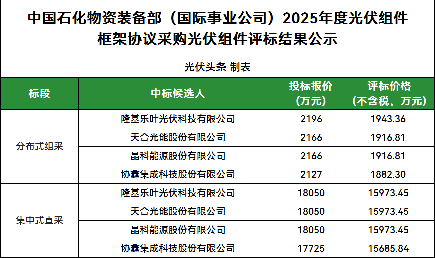 9家投標(biāo)！隆基、天合、晶科、協(xié)鑫4企入圍！中石化2025年光伏組件集采公示