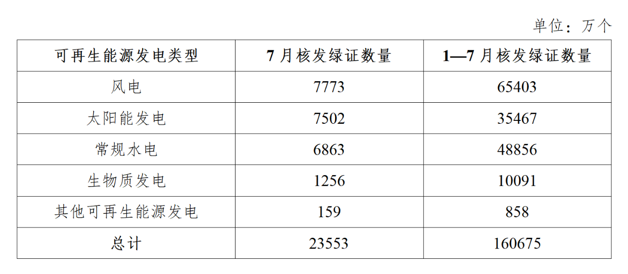 國家能源局：核發(fā)綠證2.36億個(gè)
