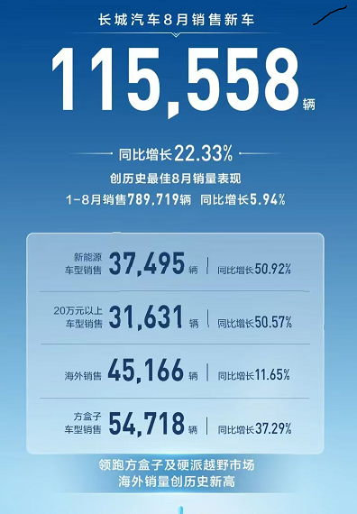 長城汽車創(chuàng)歷史最佳8月銷量表現(xiàn)，售車11.56萬輛