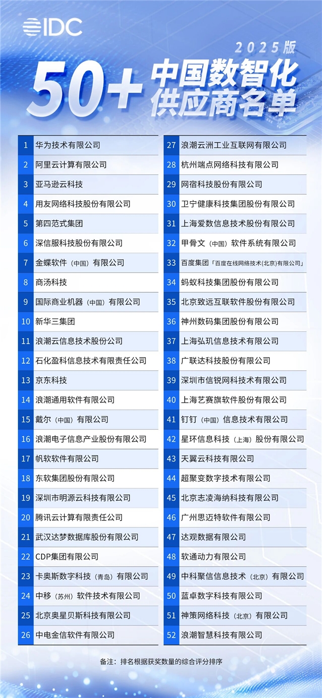 端點科技入選IDC《中國數智化50+供應商推薦(2025版)》名單!